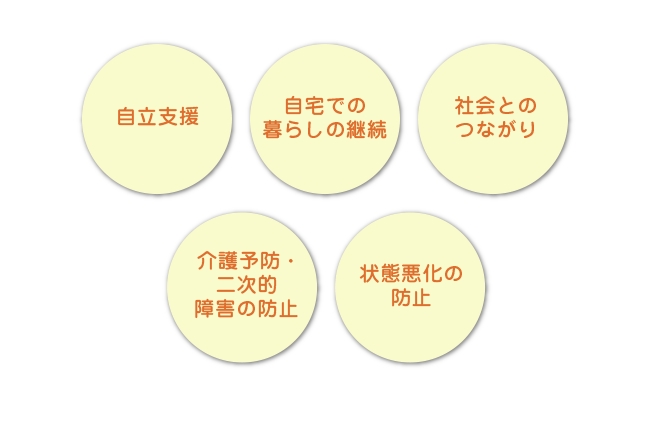 自立支援　自宅での暮らしの継続　社会とのつながり　介護予防・二次的障害の防止　状態悪化の防止