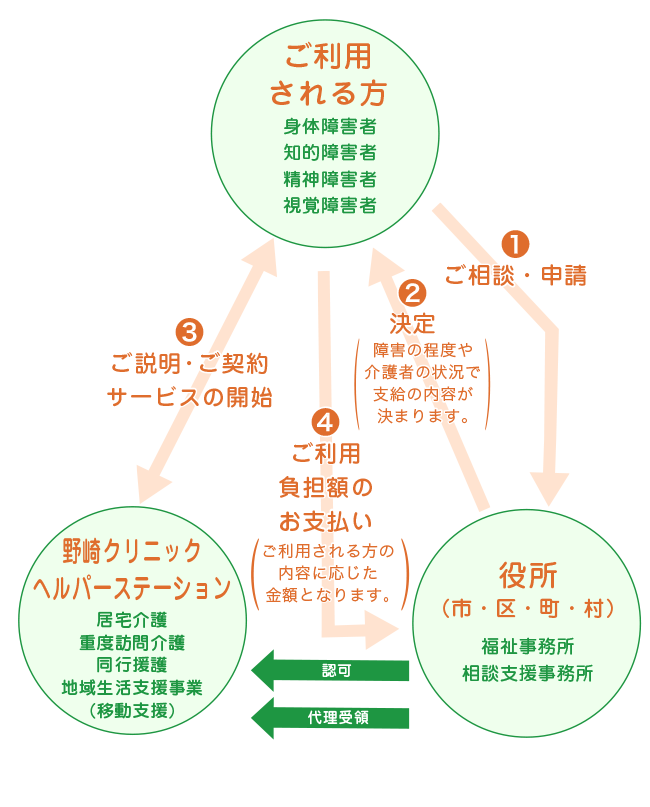 ご利用される方
								・身体障がい者
								・知的障がい者
								・精神障碍者
								・視覚障碍者
								野﨑クリニック
								ヘルパーステーション
								・居宅介護
								・重度訪問介護
								・同行援護
								・地域生活支援事業
　								（移動支援）

								区役所
								福祉事務所<br>
								相談支援事業所
								