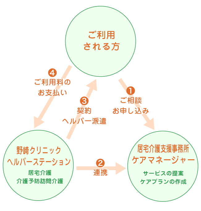 ご利用される方
								・身体障がい者
								・知的障がい者
								・精神障碍者
								・視覚障碍者
								野﨑クリニック
								ヘルパーステーション
								・居宅介護
								・重度訪問介護
								・地域生活支援事業
　								（移動支援）

								区役所
								福祉事務所<br>
								相談支援事業所
								