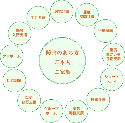 障害のある方 ご本人 ご家族居宅介護　　重度訪問介護　　行動援護　　重度障がい者包括支援　　
					ショートステイ　　療養介護　　就労継続支援　　グループホーム　　
					就労移行支援　　自立訓練　　ケアホーム　　施設入所支援　　生活介護