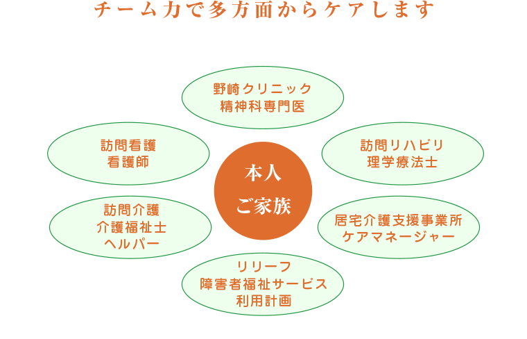 本人　ご家族　訪問介護　介護福祉士　ヘルパー　居宅介護支援事業所　ケアマネージャー　生活動作訓練　機能訓練　福祉道具　うつ病　マネジメント　ケアプラン　保険師　社会福祉事務所　入浴サービス　デイサービス　徘徊　認知症　訪問看護看護師　訪問リハビリ　理学療法士　リリーフ障がい者福祉　サービス利用計画　野崎クリニック精神科　専門医